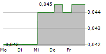 CLOSE THE LOOP LTD 5-Tage-Chart