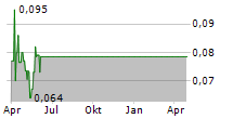 CLOUD DX INC Chart 1 Jahr