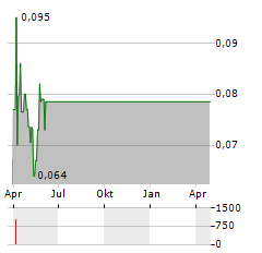 CLOUD DX Aktie Chart 1 Jahr