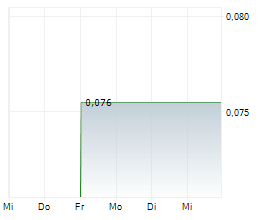 CLOUD DX INC Chart 1 Jahr