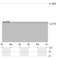 CLOUD DX Aktie 5-Tage-Chart