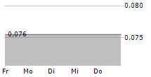 CLOUD DX INC 5-Tage-Chart