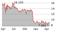 CLOUD TECHNOLOGIES SA Chart 1 Jahr