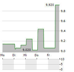 CLOUD TECHNOLOGIES Aktie 5-Tage-Chart