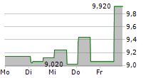 CLOUD TECHNOLOGIES SA 5-Tage-Chart