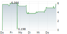 CLOUDASTRUCTURE INC 5-Tage-Chart