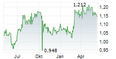 CLOUDBERRY CLEAN ENERGY ASA Chart 1 Jahr