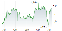 CLOUDBERRY CLEAN ENERGY ASA Chart 1 Jahr