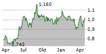 CLOUDBERRY CLEAN ENERGY ASA Chart 1 Jahr