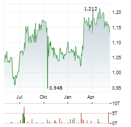 CLOUDBERRY CLEAN ENERGY Aktie Chart 1 Jahr