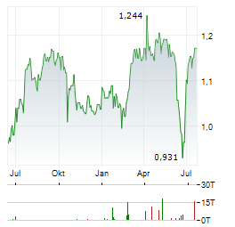 CLOUDBERRY CLEAN ENERGY Aktie Chart 1 Jahr