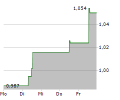 CLOUDBERRY CLEAN ENERGY ASA Chart 1 Jahr