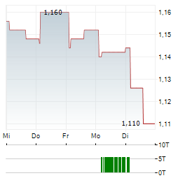 CLOUDBERRY CLEAN ENERGY Aktie 5-Tage-Chart