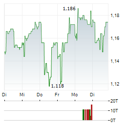 CLOUDBERRY CLEAN ENERGY Aktie 5-Tage-Chart