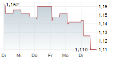 CLOUDBERRY CLEAN ENERGY ASA 5-Tage-Chart