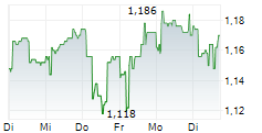 CLOUDBERRY CLEAN ENERGY ASA 5-Tage-Chart