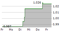 CLOUDBERRY CLEAN ENERGY ASA 5-Tage-Chart