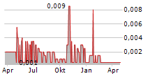 CLOUDCOCO GROUP PLC Chart 1 Jahr