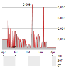 CLOUDCOCO GROUP Aktie Chart 1 Jahr