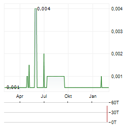 CLOUDCOCO GROUP Aktie Chart 1 Jahr