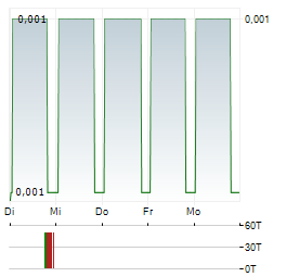 CLOUDCOCO GROUP Aktie 5-Tage-Chart