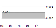 CLOUDCOCO GROUP PLC 5-Tage-Chart