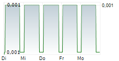 CLOUDCOCO GROUP PLC 5-Tage-Chart