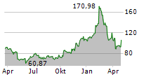 CLOUDFLARE INC Chart 1 Jahr