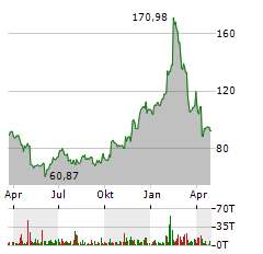 CLOUDFLARE Aktie Chart 1 Jahr