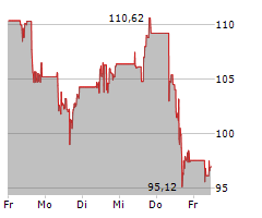 CLOUDFLARE INC Chart 1 Jahr