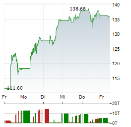 CLOUDFLARE Aktie 5-Tage-Chart