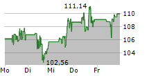 CLOUDFLARE INC 5-Tage-Chart