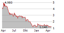 CLOUDIA RESEARCH SPA Chart 1 Jahr