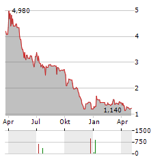 CLOUDIA RESEARCH Aktie Chart 1 Jahr