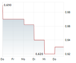CLOUDIA RESEARCH SPA Chart 1 Jahr
