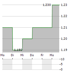 CLOUDIA RESEARCH Aktie 5-Tage-Chart