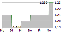 CLOUDIA RESEARCH SPA 5-Tage-Chart