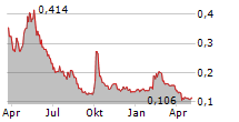 CLOUDR GROUP LTD Chart 1 Jahr