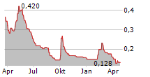 CLOUDR GROUP LTD Chart 1 Jahr