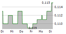 CLOUDR GROUP LTD 5-Tage-Chart