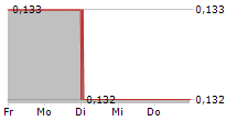 CLOUDR GROUP LTD 5-Tage-Chart