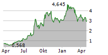 CLOVER HEALTH INVESTMENTS CORP Chart 1 Jahr