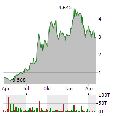 CLOVER HEALTH INVESTMENTS Aktie Chart 1 Jahr