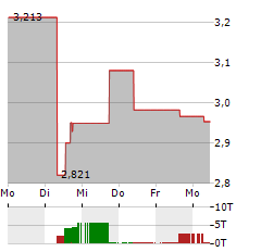 CLOVER HEALTH INVESTMENTS Aktie 5-Tage-Chart