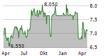 CLP HOLDINGS LTD ADR Chart 1 Jahr