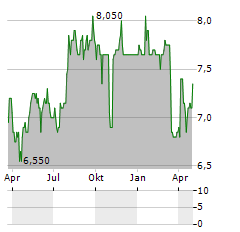 CLP HOLDINGS LTD ADR Aktie Chart 1 Jahr