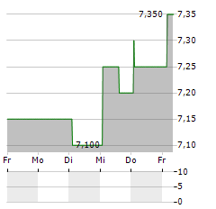 CLP HOLDINGS LTD ADR Aktie 5-Tage-Chart