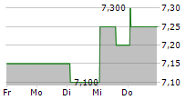 CLP HOLDINGS LTD ADR 5-Tage-Chart