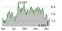 CLP HOLDINGS LTD Chart 1 Jahr