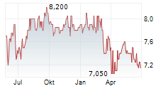 CLP HOLDINGS LTD Chart 1 Jahr